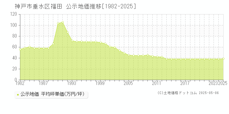 福田(神戸市垂水区)の公示地価推移グラフ(坪単価)[1982-2025年]