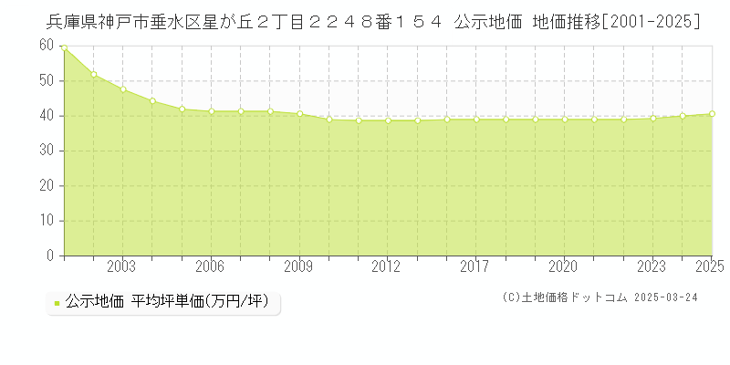 兵庫県神戸市垂水区星が丘２丁目２２４８番１５４ 公示地価 地価推移[2001-2025]