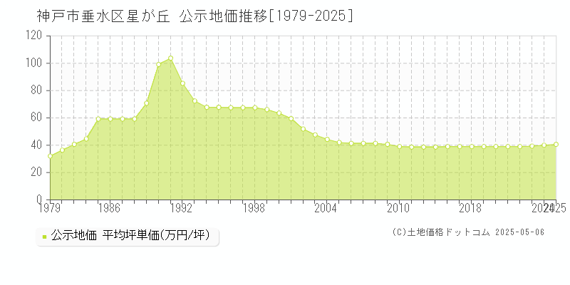 星が丘(神戸市垂水区)の公示地価推移グラフ(坪単価)[1979-2025年]