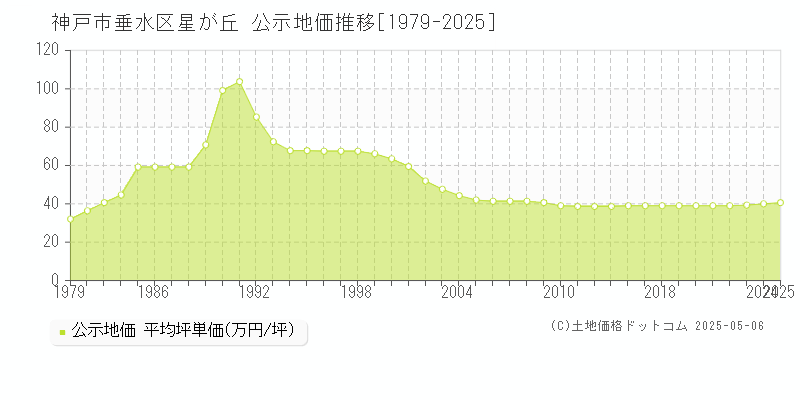 神戸市垂水区星が丘の地価公示推移グラフ 