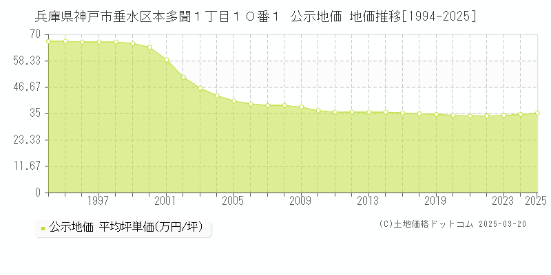 兵庫県神戸市垂水区本多聞１丁目１０番１ 公示地価 地価推移[1994-2025]