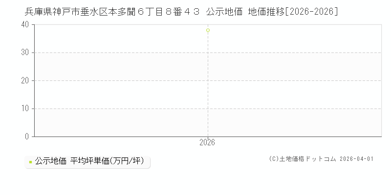 兵庫県神戸市垂水区本多聞６丁目８番４３ 公示価格 地価推移[2026-2026]