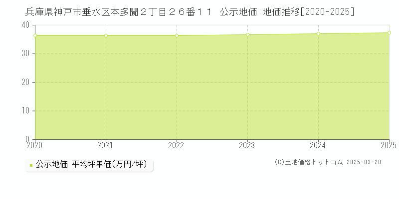 兵庫県神戸市垂水区本多聞２丁目２６番１１ 公示地価 地価推移[2020-2025]