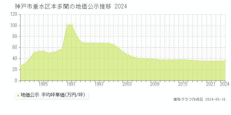 神戸市垂水区本多聞の地価公示推移グラフ 