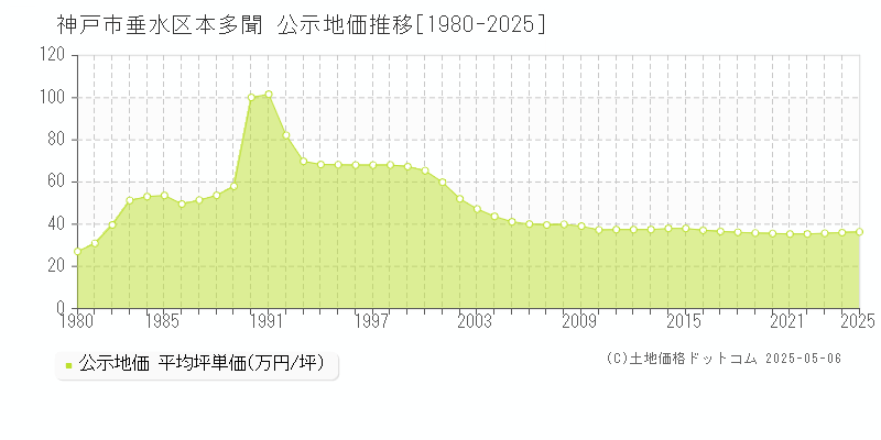 本多聞(神戸市垂水区)の公示地価推移グラフ(坪単価)[1980-2025年]