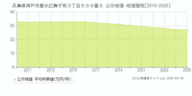 兵庫県神戸市垂水区舞子坂３丁目５６６番５ 公示地価 地価推移[2010-2025]