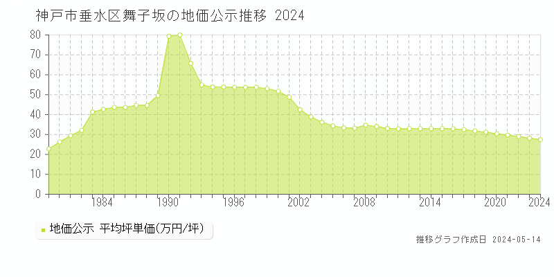 神戸市垂水区舞子坂の地価公示推移グラフ 