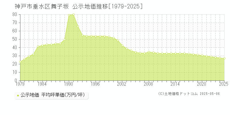 舞子坂(神戸市垂水区)の公示地価推移グラフ(坪単価)[1979-2025年]