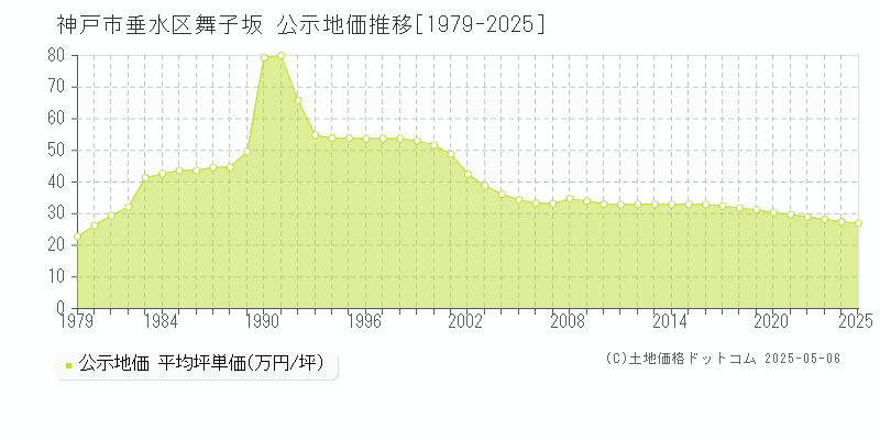 神戸市垂水区舞子坂の地価公示推移グラフ 