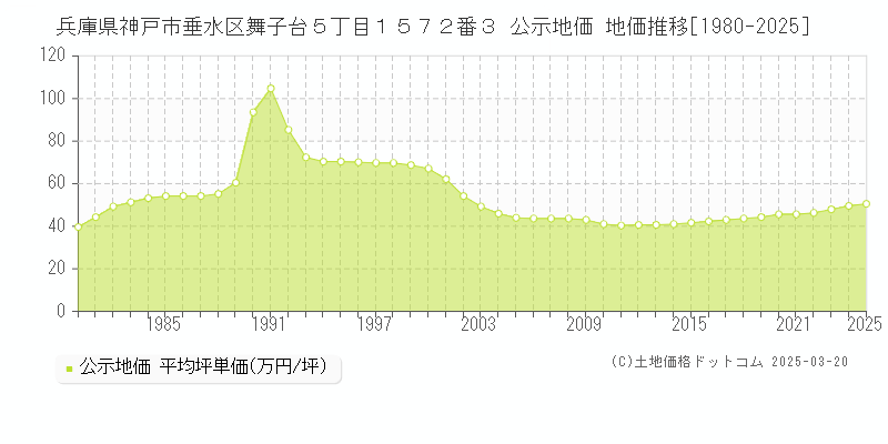 兵庫県神戸市垂水区舞子台５丁目１５７２番３ 公示地価 地価推移[1980-2025]