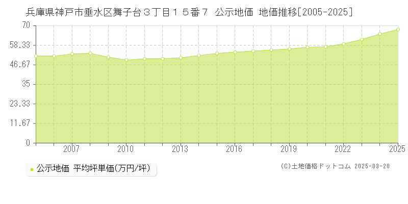 兵庫県神戸市垂水区舞子台３丁目１５番７ 公示地価 地価推移[2005-2025]