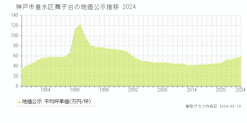 神戸市垂水区舞子台の地価公示推移グラフ 