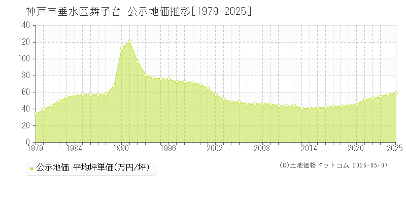 舞子台(神戸市垂水区)の公示地価推移グラフ(坪単価)[1979-2025年]