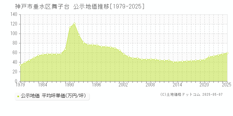 神戸市垂水区舞子台の地価公示推移グラフ 