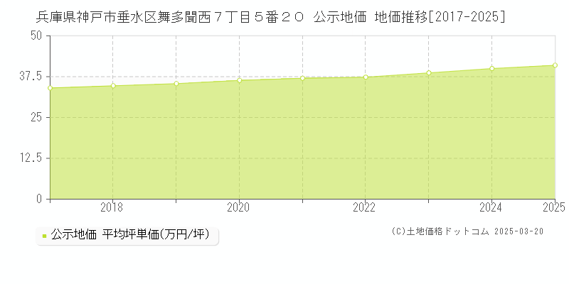 兵庫県神戸市垂水区舞多聞西７丁目５番２０ 公示地価 地価推移[2017-2025]