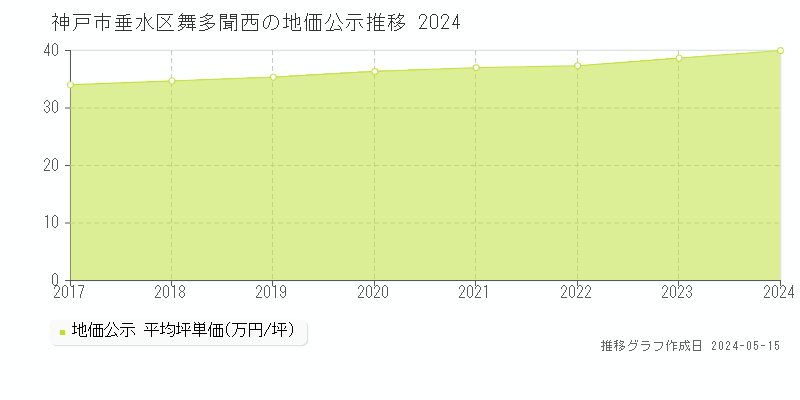 神戸市垂水区舞多聞西の地価公示推移グラフ 