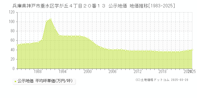 兵庫県神戸市垂水区学が丘４丁目２０番１３ 公示地価 地価推移[1983-2025]