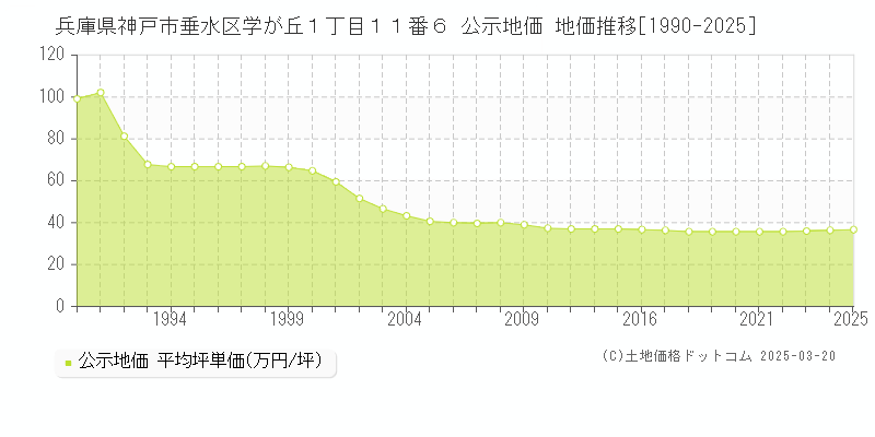 兵庫県神戸市垂水区学が丘１丁目１１番６ 公示地価 地価推移[1990-2025]