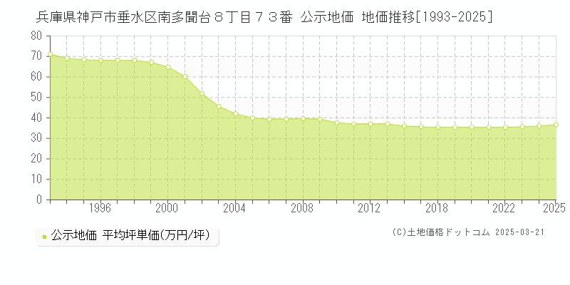 兵庫県神戸市垂水区南多聞台８丁目７３番 公示地価 地価推移[1993-2025]