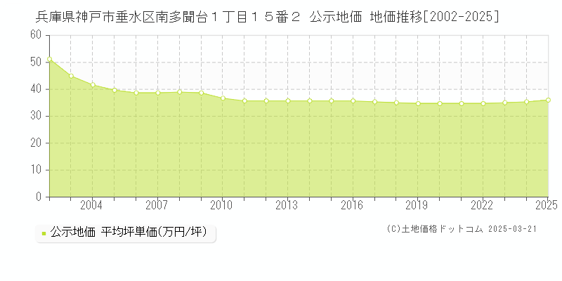 兵庫県神戸市垂水区南多聞台１丁目１５番２ 公示地価 地価推移[2002-2025]