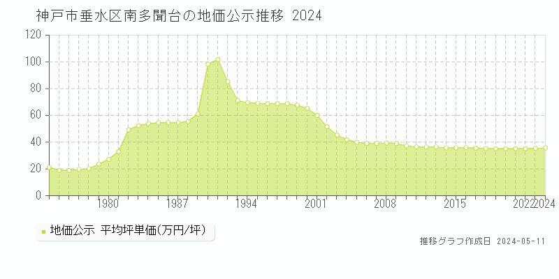 神戸市垂水区南多聞台の地価公示推移グラフ 