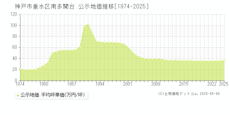 南多聞台(神戸市垂水区)の公示地価推移グラフ(坪単価)[1974-2025年]