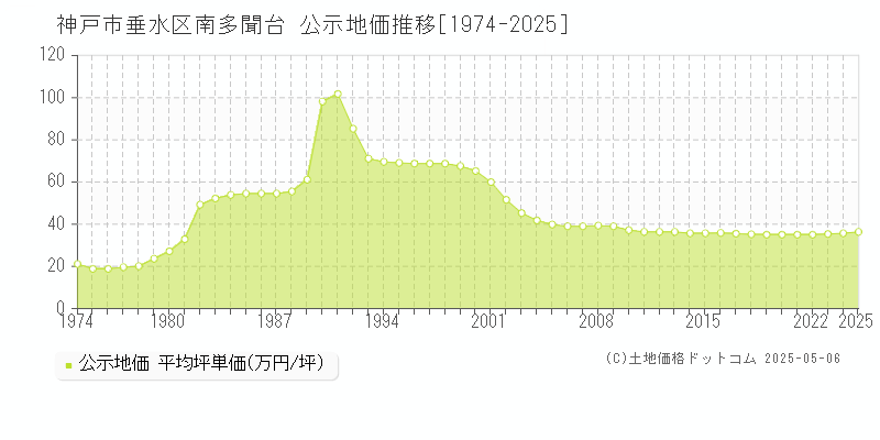 神戸市垂水区南多聞台の地価公示推移グラフ 