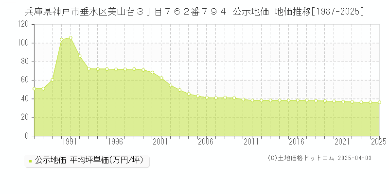 兵庫県神戸市垂水区美山台３丁目７６２番７９４ 公示地価 地価推移[1987-2025]