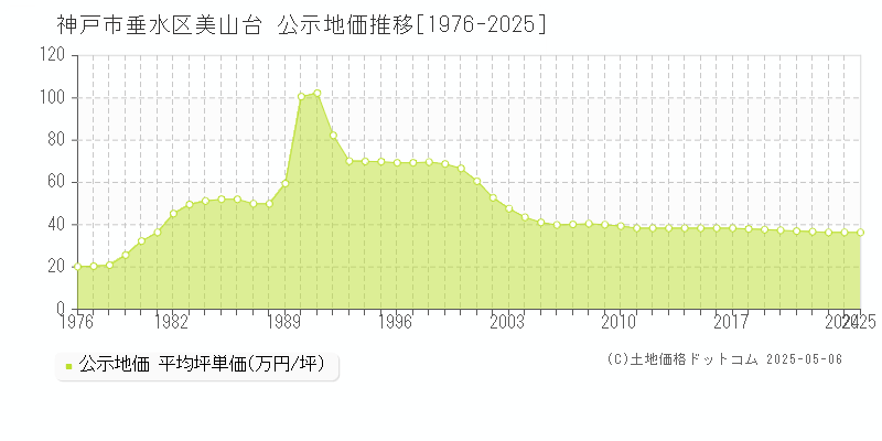 美山台(神戸市垂水区)の公示地価推移グラフ(坪単価)[1976-2025年]