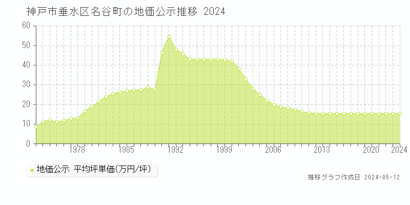 神戸市垂水区名谷町の地価公示推移グラフ 