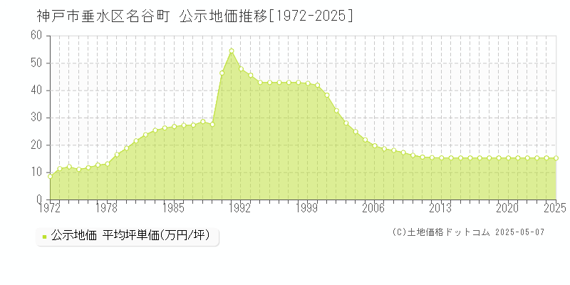名谷町(神戸市垂水区)の公示地価推移グラフ(坪単価)[1972-2025年]