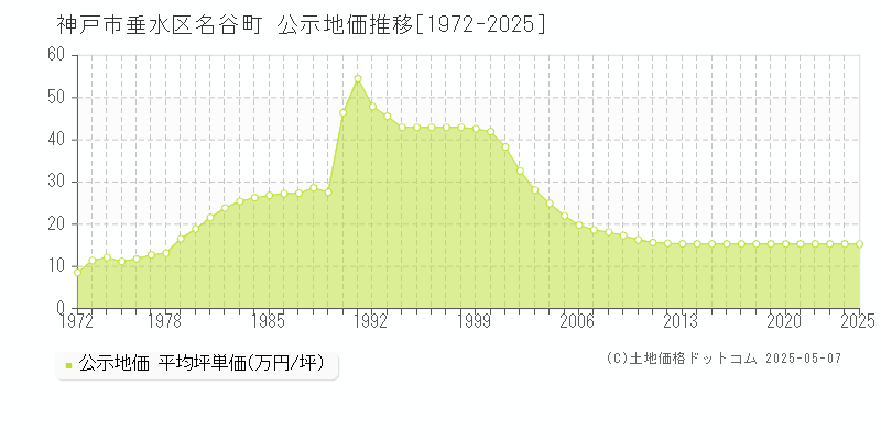 神戸市垂水区名谷町の地価公示推移グラフ 