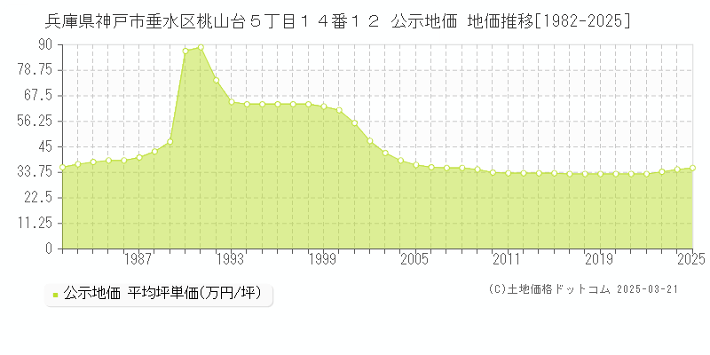 兵庫県神戸市垂水区桃山台５丁目１４番１２ 公示地価 地価推移[1982-2025]