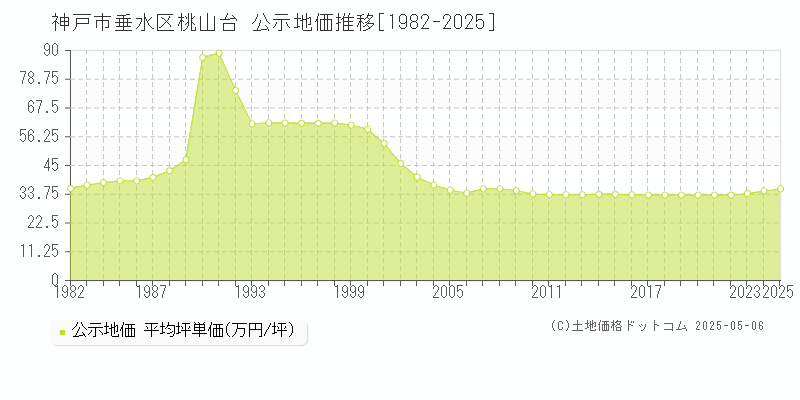 桃山台(神戸市垂水区)の公示地価推移グラフ(坪単価)[1982-2025年]