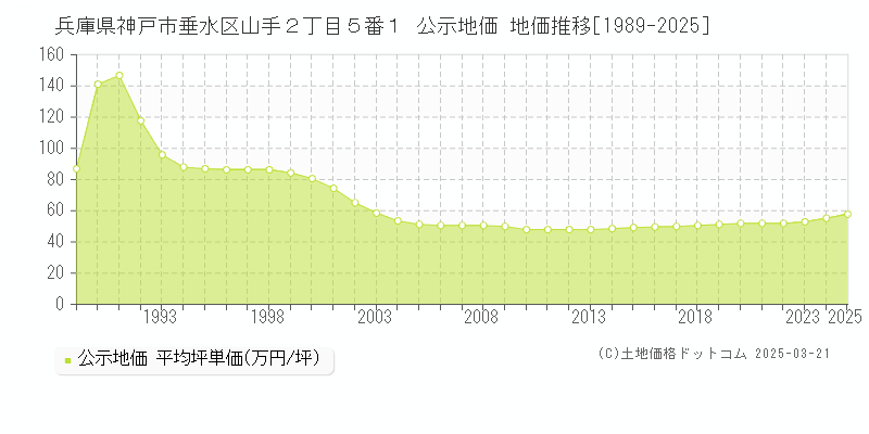 兵庫県神戸市垂水区山手２丁目５番１ 公示地価 地価推移[1989-2025]