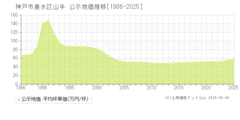 山手(神戸市垂水区)の公示地価推移グラフ(坪単価)[1986-2025年]