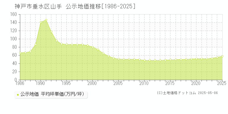 神戸市垂水区山手の地価公示推移グラフ 