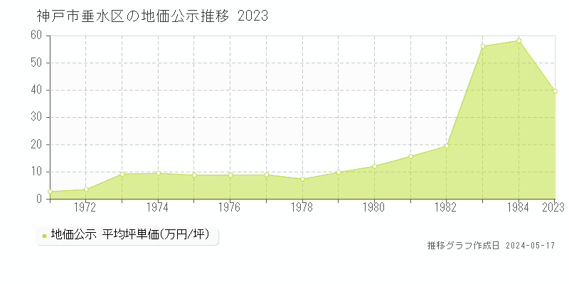 神戸市垂水区の地価公示推移グラフ 