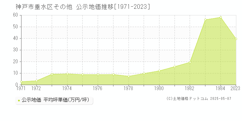 その他(神戸市垂水区)の公示地価推移グラフ(坪単価)[1971-1984年]