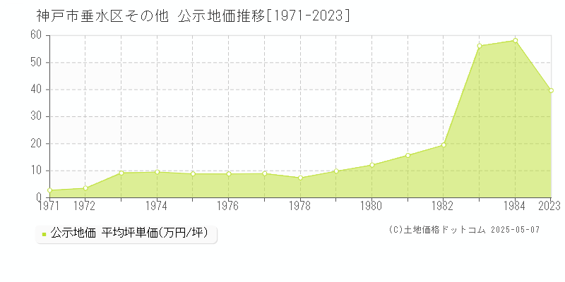 神戸市垂水区の地価公示推移グラフ 