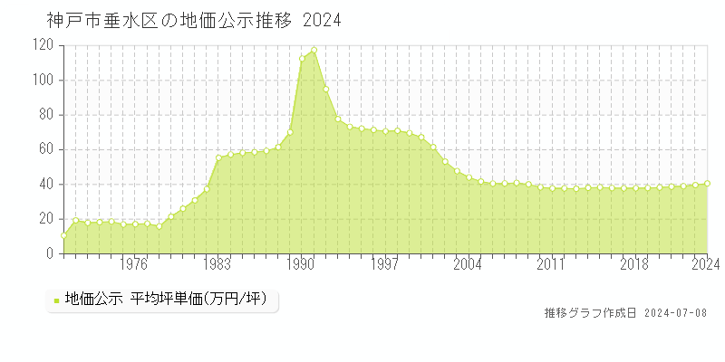 神戸市垂水区全域の地価公示推移グラフ 