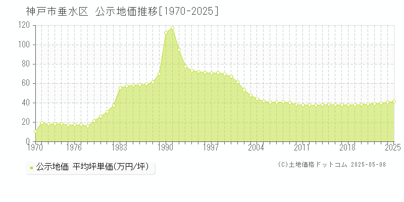 神戸市垂水区(兵庫県)の公示地価推移グラフ(坪単価)[1970-2025年]
