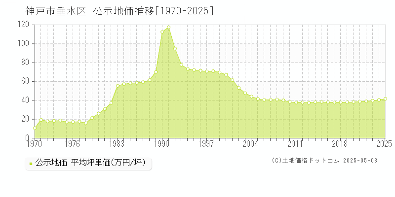 神戸市垂水区の地価公示推移グラフ 