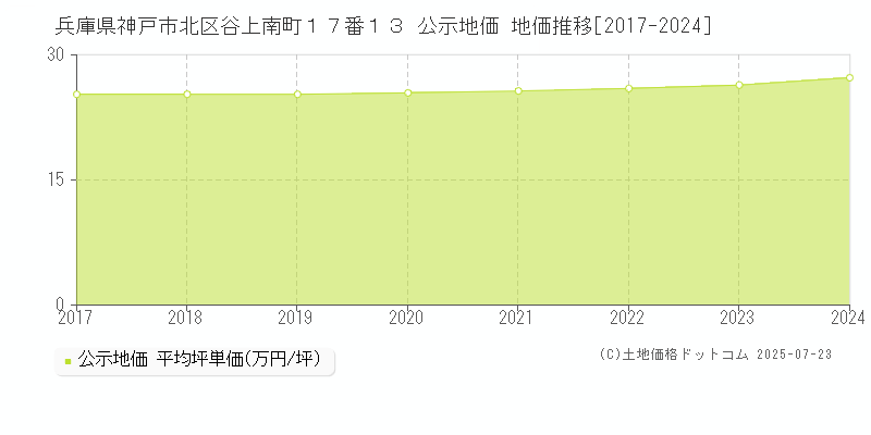 兵庫県神戸市北区谷上南町１７番１３ 公示地価 地価推移[2017-2024]