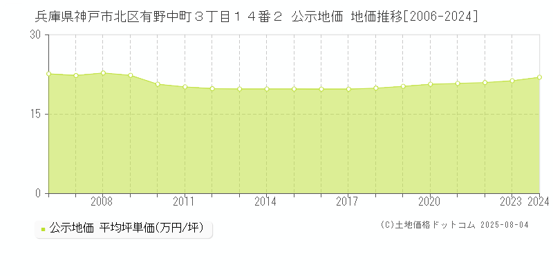 兵庫県神戸市北区有野中町３丁目１４番２ 公示地価 地価推移[2006-2024]