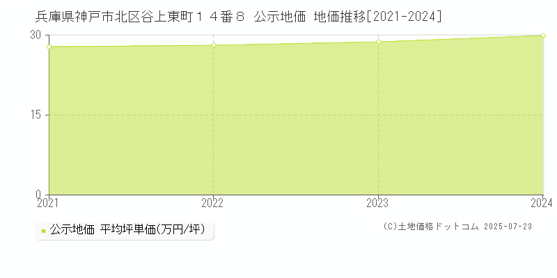 兵庫県神戸市北区谷上東町１４番８ 公示地価 地価推移[2021-2024]