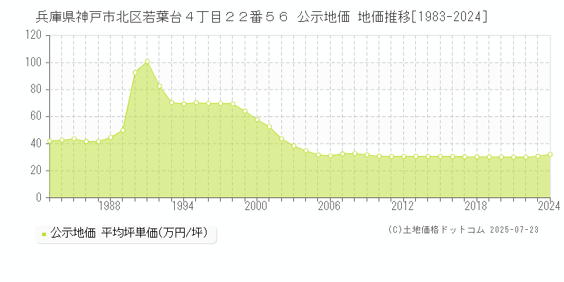 兵庫県神戸市北区若葉台４丁目２２番５６ 公示地価 地価推移[1983-2024]