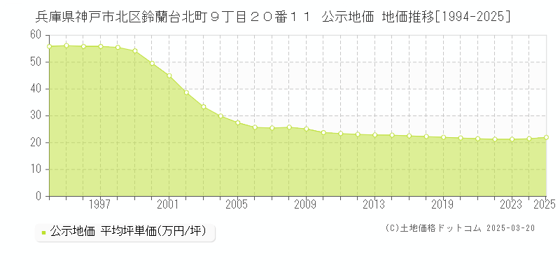 兵庫県神戸市北区鈴蘭台北町９丁目２０番１１ 公示地価 地価推移[1994-2025]