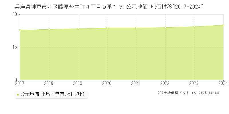 兵庫県神戸市北区藤原台中町４丁目９番１３ 公示地価 地価推移[2017-2024]