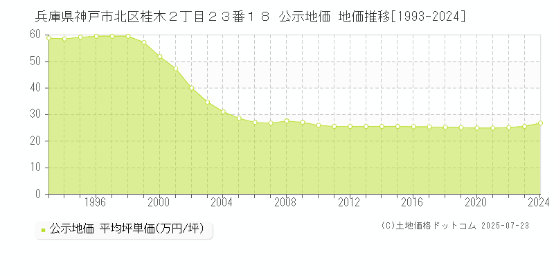 兵庫県神戸市北区桂木２丁目２３番１８ 公示地価 地価推移[1993-2024]
